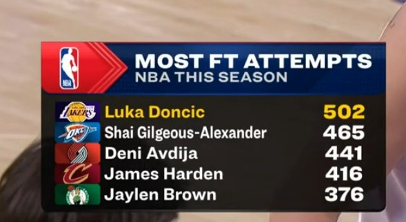 比分直播-东契奇本赛季罚球超500个联盟首人 亚历山大465个排第二&amp;哈登第四